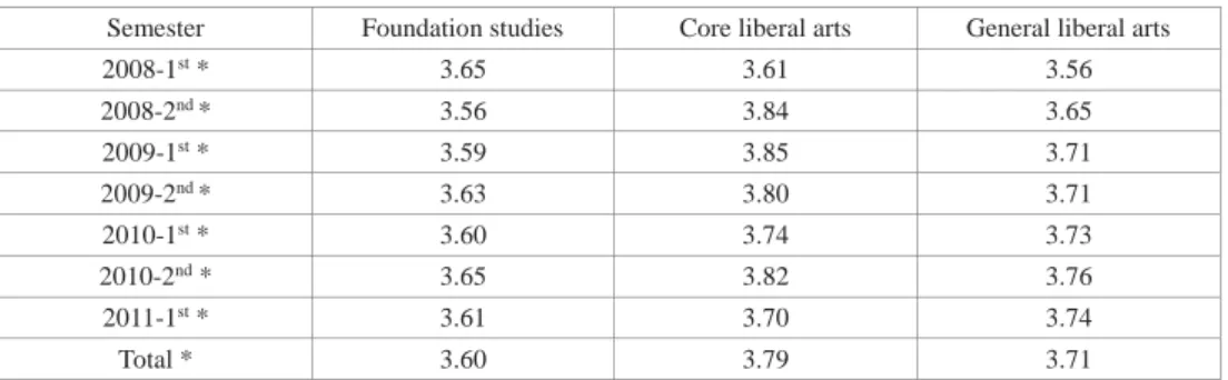 Table 4.  Comparison of satisfaction levels of core and major subjects (2008-2011)