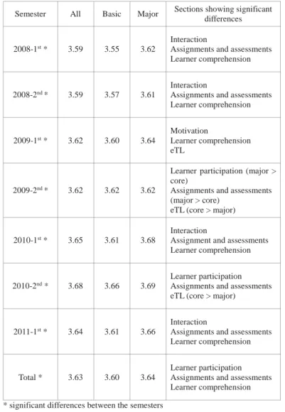 Table 7.  Comparison of averages between core courses and major courses: Method category