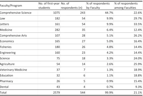 Table 2.  Numbers and proportions of students by category of Faculty/Program