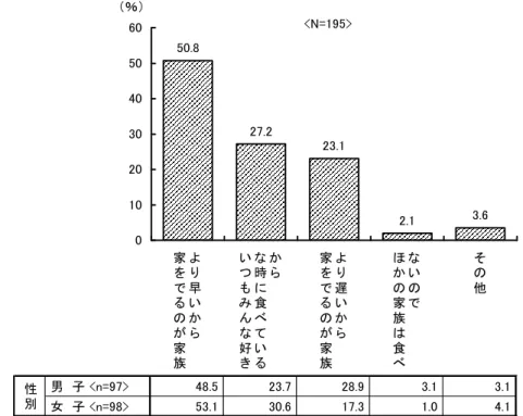 図 4 ．朝ごはんをひとりで食べる理由 （複数回答） よ り 早 い か ら家をでるのが 家 族 からな時に食べているいつもみんな好き より 遅いから家をでるのが家族 ない のでほかの家族は食べ その他 男　子 <n=97> 48.5 23.7 28.9 3.1 3.1 女　子 <n=98> 53.1 30.6 17.3 1.0 4.1性別50.827.223.12.13.60102030405060<N=195>（％） 朝ごはんをひとりで食べる理由（Ｎ＝195）は、 「