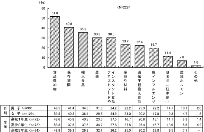 図 53 ．関心のあること （複数回答） 食 品 添 加 物 保存期間 輸入食品 農薬 インスタン ト 食 品ファストフードや 産地や材料 遺伝子組換え食品 鳥インフルエンザ ＢＳ Ｅ（ 狂牛病） 環境ホルモン そ の他 男　子 <n=99> 49.5 41.4 34.3 31.3 24.2 22.2 25.3 22.2 14.1 10.1 2.0 女　子 <n=129> 53.5 40.3 36.4 29.5 34.9 24.0 20.2 17.8 9.3 4.7 1.6 高校１年