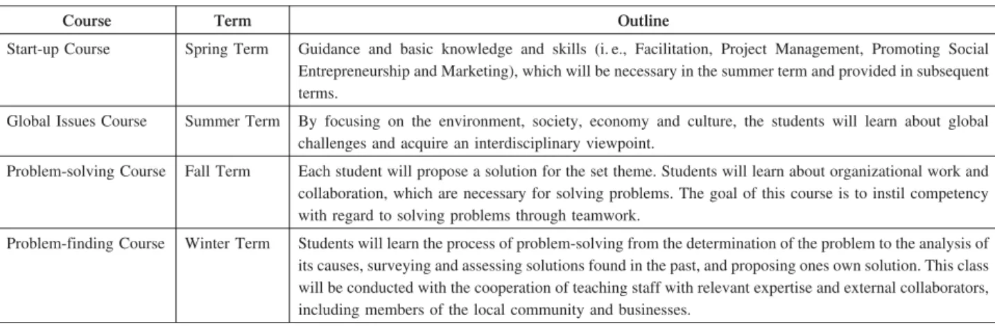 Table 1. Nitobe School Curriculum