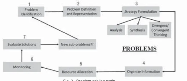 Fig. 2 Problem-solving cycle