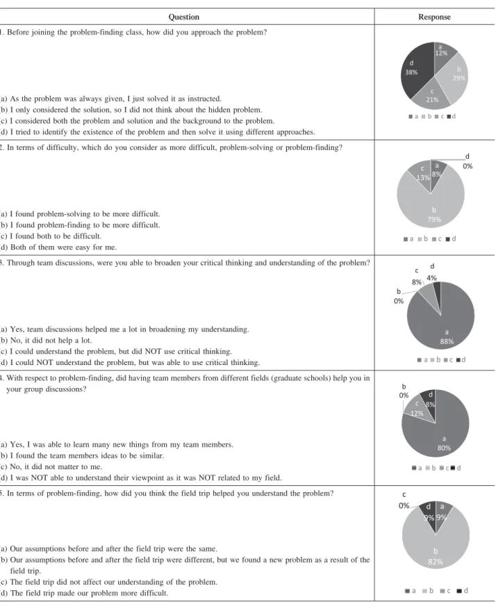 Table 3. Questionnaire