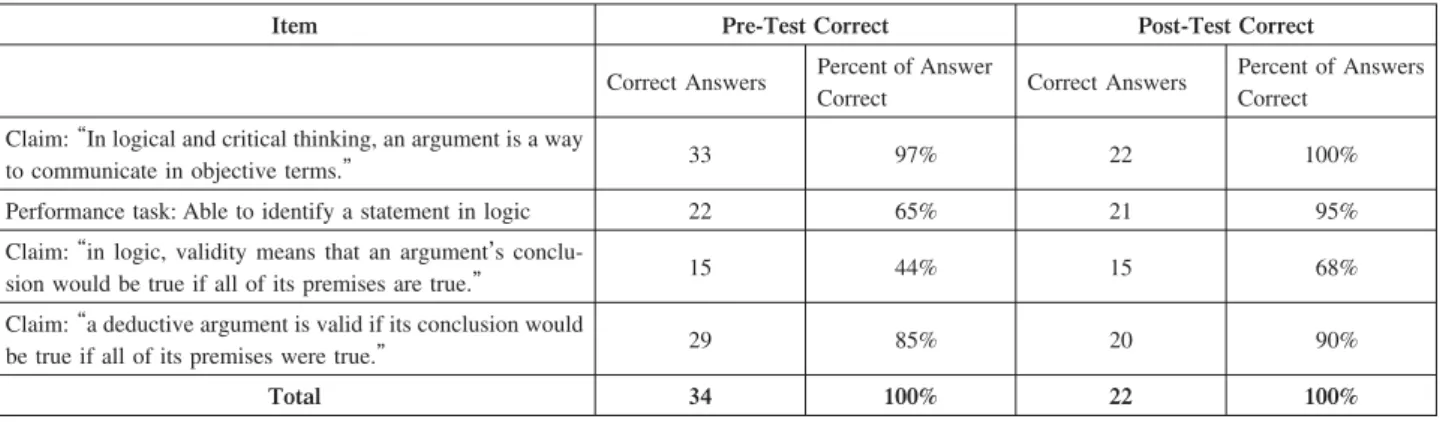 Table 1. Student Critical Thinking Abilities Assessment Results