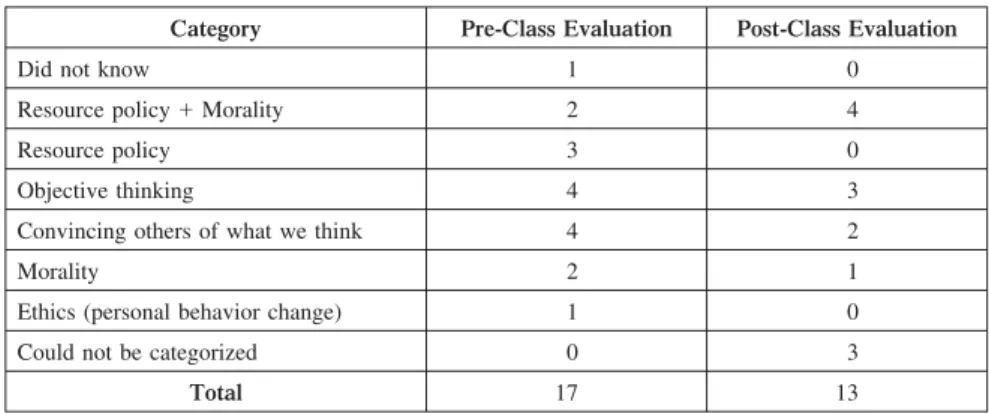 Table 2. Student Perceptions of Critical Thinking for Sustainability Science