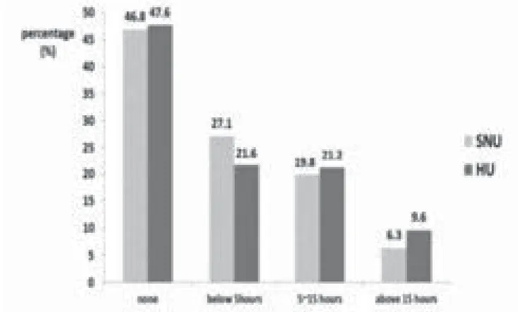 Fig. 16 Internships and field experience in freshmen and junior of HU