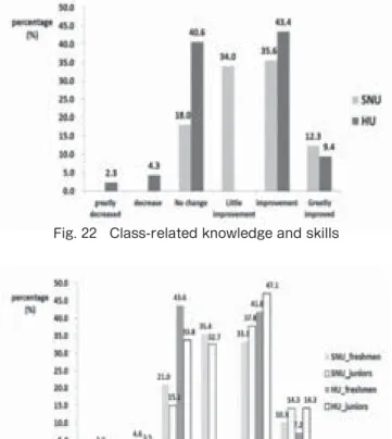 Fig. 23 Class-related knowledge and skills by grades