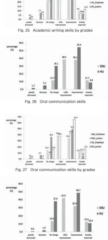 Fig. 25 Academic writing skills by grades