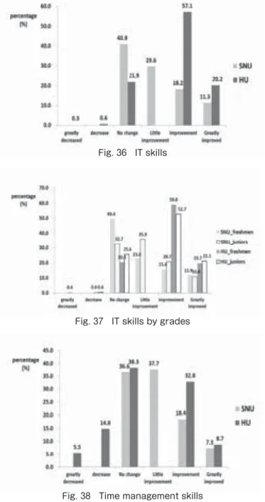 Fig. 35 Information processing skills by grades