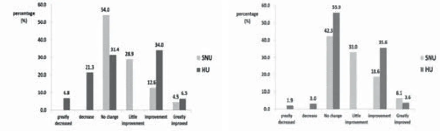 Fig. 41 English and foreign language proficiencies by grades