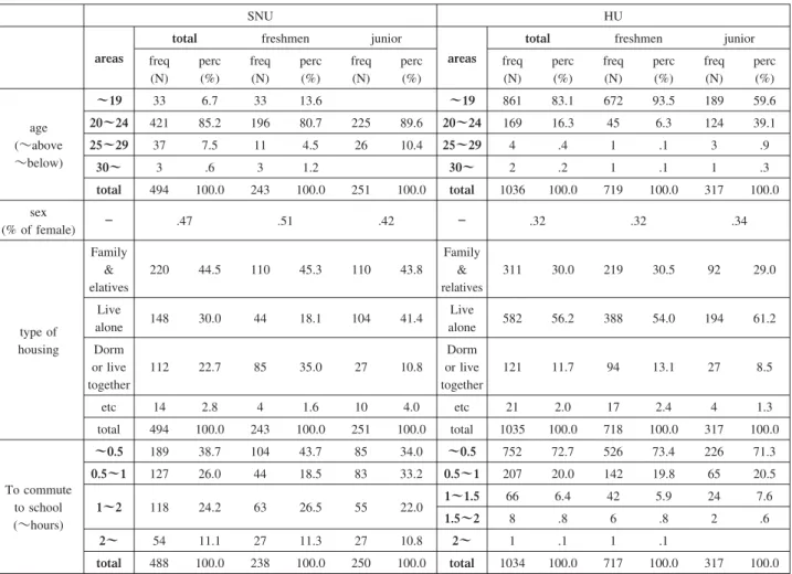 Table 3. Informations about participants