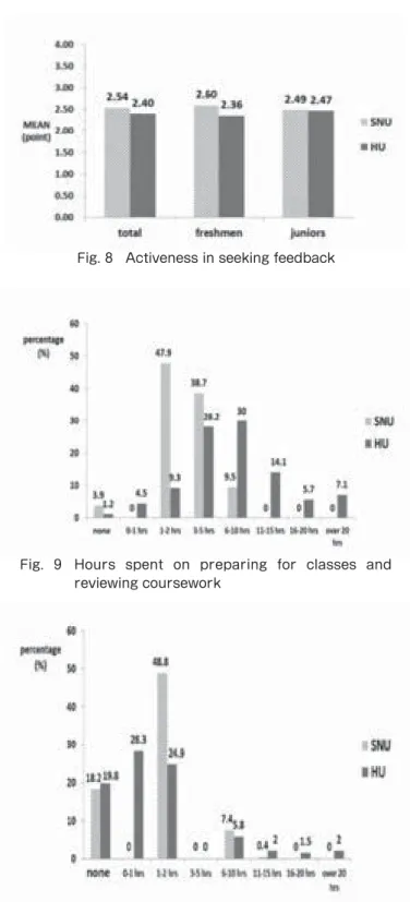 Fig. 10 Hours spent on non-coursework studies Fig. 9 Hours spent on preparing for classes and