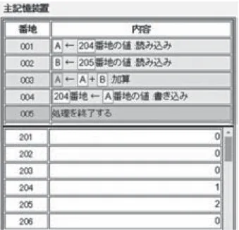 図  に， 節で記述したテキストと同じ例であ る ＋ の計算を実行する命令を主記憶装置に入れ た状態を示す。この命令列（プログラム）を  行ず つ実行すると，データの動きが矢印で示され，学生 にとってわかりやすい。 2.3．演習問題 本授業の実践では，次に示す演習問題を用いた。 但し，  番目の設問（除算）は加点課題であり，次週 までに提出を課す設問とはしなかった。 ）主記憶装置へのデータの格納とコピー  番地に数値を格納し， 番地にコピーし てください ）加算 ＋ を行うプログラムを作成してくださ い ）