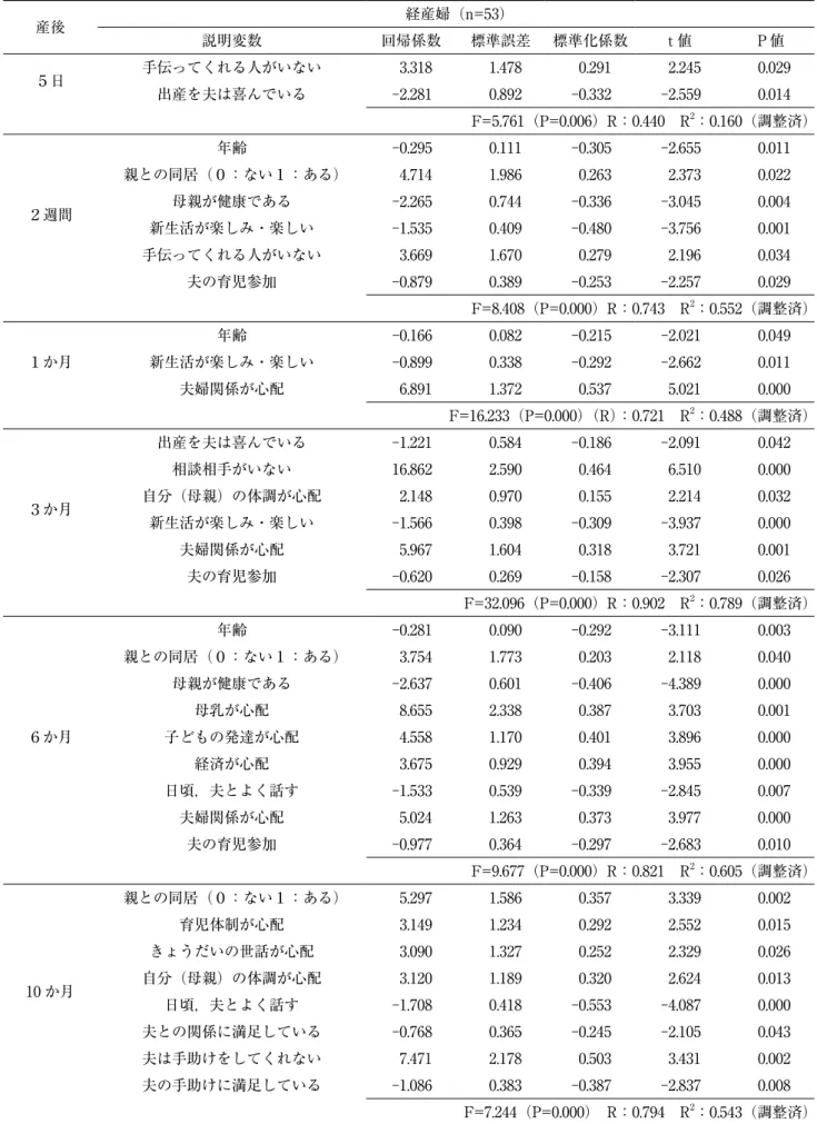 Table 6-1　経産婦の産後抑うつに関連する要因 産後 経産婦（n=53） 説明変数 回帰係数 標準誤差 標準化係数 t 値 Ｐ値 ５日 手伝ってくれる人がいない 3.318 1.478 0.291 2.245 0.029 出産を夫は喜んでいる -2.281 0.892 -0.332 -2.559 0.014 F=5.761（P=0.006）R：0.440　R 2 ：0.160（調整済） ２週間 年齢 -0.295 0.111 -0.305 -2.655 0.011親との同居（０：ない１：ある）4.71