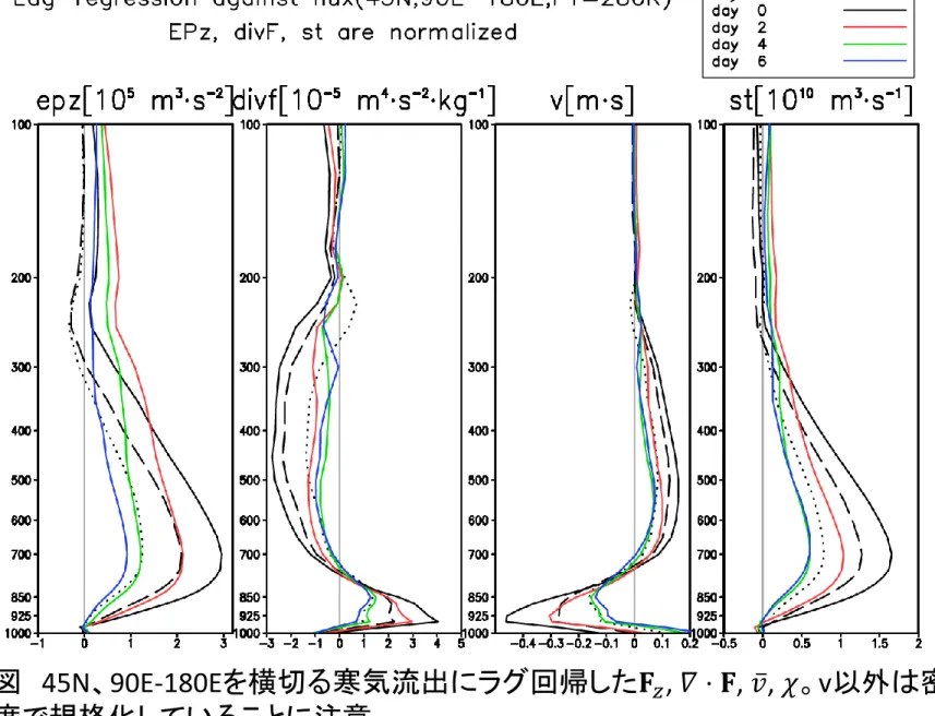 図  45N 、 90E-180E を横切る寒気流出にラグ回帰した 