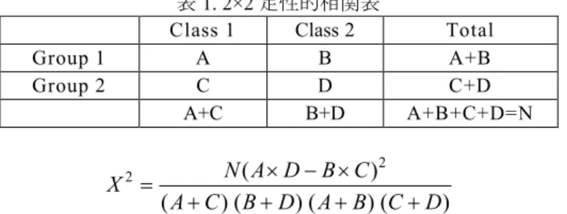 表 1. 2×2 定性的相関表 