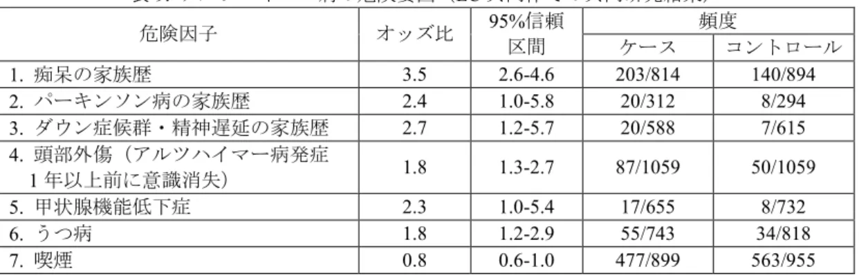 表 9.  アルツハイマー病の危険要因（EC 共同体での共同研究結果）  頻度  危険因子  オッズ比  95%信頼 区間 ケース  コントロール  1.  痴呆の家族歴  3.5  2.6-4.6  203/814  140/894  2