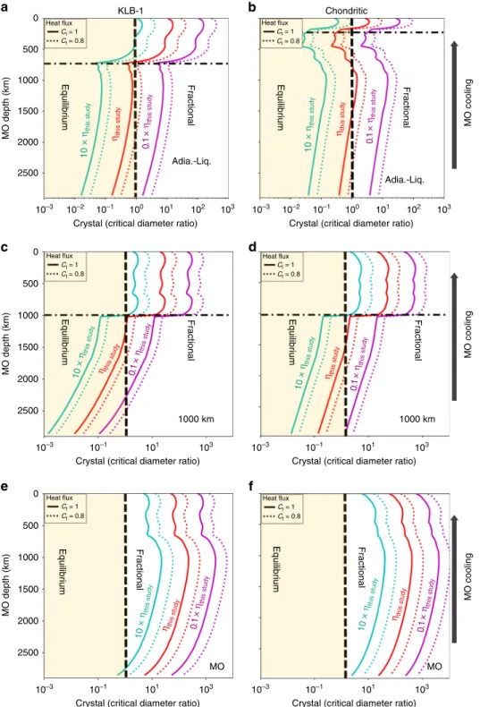 Fig. 4 Crystal/critical diameter ratio as a function of magma ocean depth. Rcc parameter calculated for KLB-1 MO (a, c, e) and chondritic-type MO (b, d, f) using bridgmanite as solid phase and a solid-melt Fe partition coef ﬁ cient of 0.6