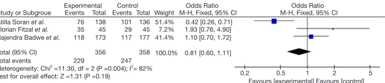 Figure 1 Results of a meta-analysis of 3 prospective studies examining the effect of surgical treatment on OS in patients with metastatic  breast cancer.