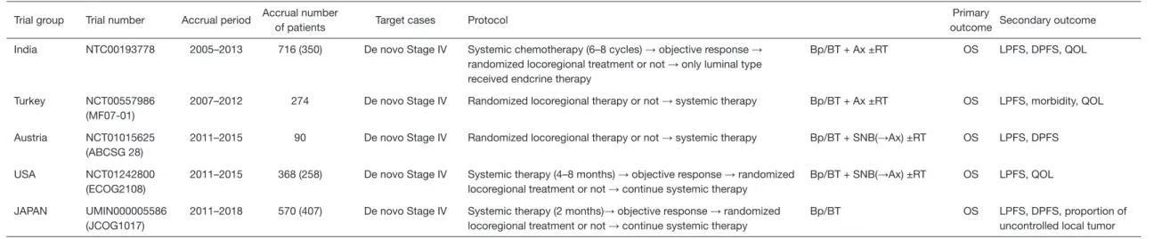 Table S1 Summary of the protocols of five prospective randomized trials Trial group Trial number Accrual period Accrual number  