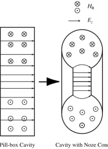 図 2.4 ピルボックス空洞からの変形 : 外周部の断面を丸くし、中央部にはノーズ コーンという突起を設け、共振周波数を固定しながらシャント・インピーダンスを 向上させる。 に発生する電磁場（ウェーク場）が十分に小さいこと、などの条件を満足させるために、 ビームパイプの直径は相当大きくしなければならない。このような開口部を持つ実際の空 洞の中央部は、先のノーズコーンのところで考えた単純な平行円板対とはかなり異なった ものになる。従って共振周波数や電磁場分布特性を正確に把握するにはどうしても数値計 算が必要で