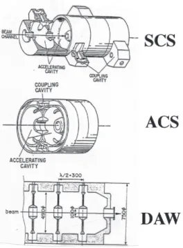 図 3.19 APS 以外の代表的な陪周期構造。上から順に SCS (side coupled structure) 、