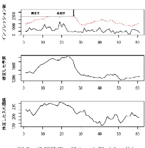 図 6  予測精度の高かった例（旅行）  図 7  予測精度の低かった例（その他）    次に，検証用データにおけるインプレッション単価，す なわち SPEND/IMPRESSION について，予測値と実測値の 残差を横軸，縦軸に実測値とした散布図を図 8 に示す．  図 8  インプレッション単価の評価  この図より，実インプレッション単価が高いほど残差が少 ないことが分かるが，実インプレッション単価が低いと上 手く推定が行えていないことが分かる．事前の集計から広 告主の業界ごとにインプレッション単価が大