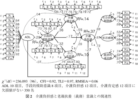 図 2 介護負担感と老親扶養（義務）意識との関連性