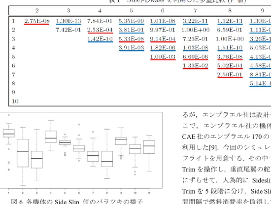 図 6  各機体の Side Slip  値のバラツキの様子  3.  Side Slip のコスト影響度とその対策  Side Slip がコストに対してどの程度影響があるかを検証 する．図 7 は Side Slip の絶対値に対し，1 秒間当たりの燃 料消費率を表している．回帰直線からもわずかであるが， Side Slip 値が増すと燃料消費率が上昇する傾向が見られる． しかし R 2 値が 0.025 と回帰直線としては信頼性に乏しい結 果となった．これには航空機の運航には，その時の天候， 乗客数，