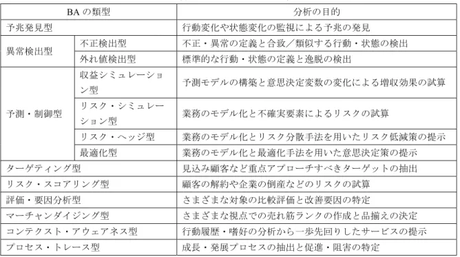 表 1   分析目的から見た 9 つの類型 BA の類型 分析の目的 予兆発見型 行動変化や状態変化の監視による予兆の発見 異常検出型 不正検出型 不正・異常の定義と合致／類似する行動・状態の検出 外れ値検出型  標準的な行動・状態の定義と逸脱の検出  予測・制御型 収益シミュレーション型  予測モデルの構築と意思決定変数の変化による増収効果の試算 リスク・シミュレー ション型  業務のモデル化と不確実要素によるリスクの試算  リスク・ヘッジ型  業務のモデル化とリスク分散手法を用いたリスク低減策の提示  