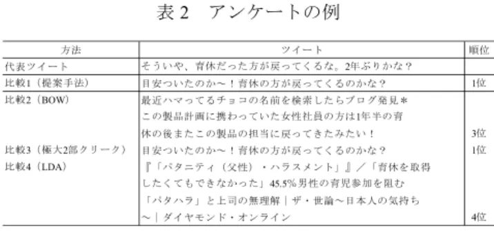 表 2 は，全アンケートの中から 1 つの代表ツイートだけ を抜き出したものである．比較 1 は提案手法，2 は BOW， 3 は研磨なしの極大 2 部クリーク，4 は LDA である．実際 のアンケートでは提示順序はランダムにし，手法も特定で きないようにした．順位を見ると比較 1 と 3 は同じ内容の ツイートで代表ツイートに最も近いと判断されているため 2 つに 1 位が与えられている． 表 2  アンケートの例  表 3 は全代表ツイートに関する結果をまとめたものであ る．各手法は合計で 100 回
