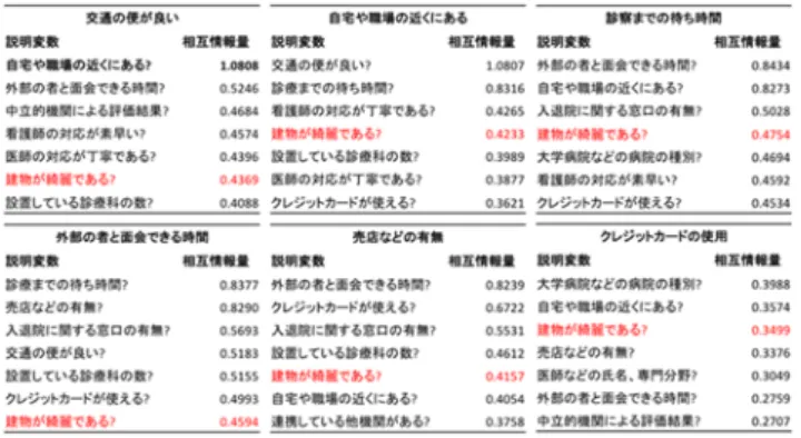 図   16   利便性グループに対する影響度 次に利便性グループを見てみると各項目の影響度は図 16 のようになる．これより利便性グループについては「建 物が綺麗である」項目の影響度が大きいのがわかる．   対応グループについては図 17 のように「トイレが清潔 である」項目の影響度が大きい．清潔感が説明や丁寧さに つながるものがあると考えられる． 図  17  対応グループに対する影響度    内容グループには図 18 のように「入退院に関する相談 窓口の有無」の影響度が大きい．内容を重視する人にとっ 
