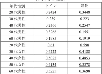 図   20   「医師などの氏名，略歴，専門分野を重視して いる」を中心にしたネットワーク 表  2  性別年代ごとの「医師などの氏名，略歴，専門分野 を重視している」に対する事後確率  年代性別 対応可能  高度技術  20 代男性 0.2031  0.219  30 代男性 0.2016  0.1622  40 代男性 0.2062  0.1748  50 代男性 0.1481  0.1672  60 代男性  0.2455  0.2756  20 代女性  0.3004  0.2816  30 代女