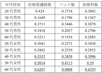 表   4   性別年代ごとの「実施している手術や治療の実績」 に対する事後確率 年代性別 医師看護師数 ベッド数 診療科数 20 代男性 0.424  0.3734  0.3802  30 代男性 0.1649  0.1796  0.1367  40 代男性  0.3711  0.3446  0.3078  50 代男性  0.3418  0.2027  0.2706  60 代男性  0.3211  0.1916  0.2885  20 代女性  0.3641  0.2271  0.3428  30 代