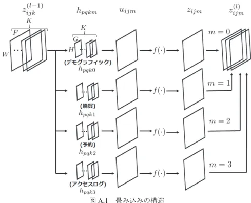 図 A.1  畳み込みの構造  CNN)  と呼ばれる  [9, 10, 11]．CNN の代表的なモデル上の 工夫として，畳み込みとプーリングがある．これらを以下 で説明する． A.2.1   畳み込みについて 入力は，データのサイズが F の 枚（  :  チャネル）， 変数のインデックスを ,   0, ⋯ , 1;   0, ⋯ , 1 とする．インデックス , の変数値を とする．チャ ネル数は，データの特性に応じて作成する．本研究では， 4 カテゴリのデータなので  4  である．そして,  フ