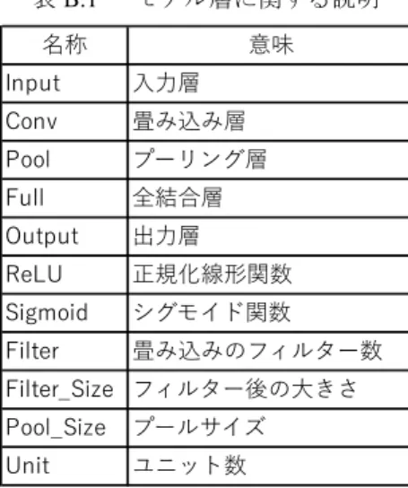 表 B.1 モデル層に関する説明 表 B.2 CNN の層の概要 Size が 4 の場合は Model-(1 ～ 3, 5 ～ 7, 9 ～ 11, 13 ～ 15, 17 ～ 19, 21～23, 25, 27) ，16の場合はModel-(4, 8, 12, 16, 20, 24, 26, 28) で採用した． 表B.3 DNNの層の概要  本モデルは Model-(29, 30)で用いた．名称意味Input入力層Conv畳み込み層Poolプーリング層Full全結合層Output出力層ReLU正規化線