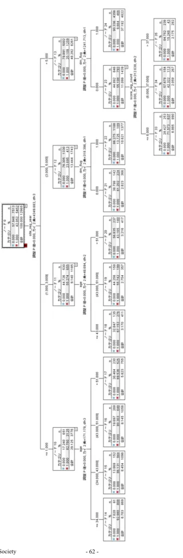 図 1全データを用いたソーシャル会員の判別モデルの結果