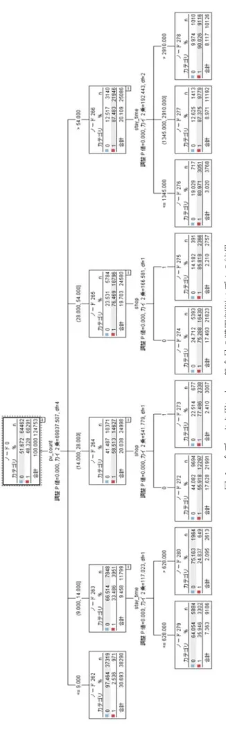 図 2全データを用いた一般会員の購買判別モデルの結果