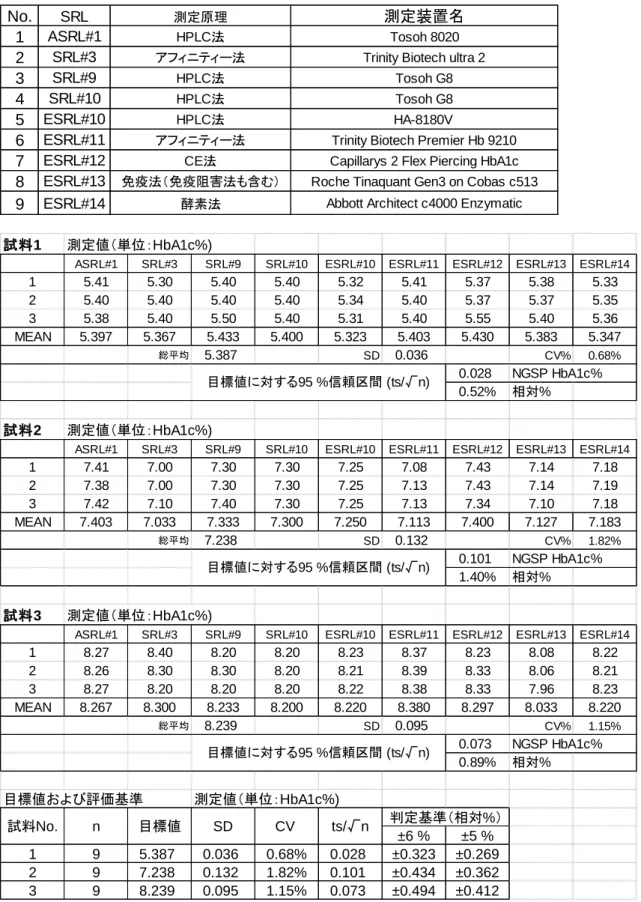 表 3  第 6 回 HbA1c PT：試料の SRLs の測定値、目標値および判定基準 
