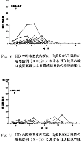Fig.  8  HDの 即 時 型 皮 内 反応,IgE  RAsT陽 性 の 喘 息 症例(n=12)に お け るHD抗 原 の 経 口負 荷 試 験 に よ る 胃蠕 動 回数 の 経時 的 変 化 Fig.  9  HDの 即 時 型 皮 内 反応,  IgE RAsT陰 性 の 喘 息 症例(n=12)に お け るHD抗 原 の 経 口負 荷 試 験 に よ る 胃蠕 動 回数 の 経時 的 変化 ア レ ル ギ ー 性 胃 腸 症 の 頻 度 に つ い て は,  Metcalfe8)は小