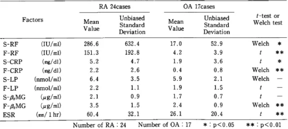 Table  2  Difference  in mean  value  of measured  factors  of sera and  synovial  fluids between  RA  and  OA