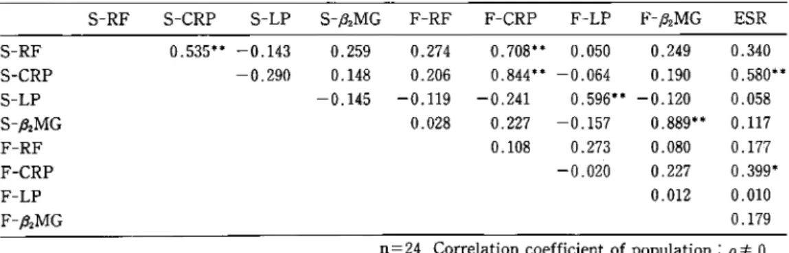 Table  3 A  Correlation  matrix  between  one  paired  sample  among  measured  factors of sera and  synovial  fluids in rheumatoid  arthritis (RA)