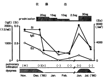Fig.  4  Clinical  course  and  laboratory  findings  in  case  3  with  ABPA.