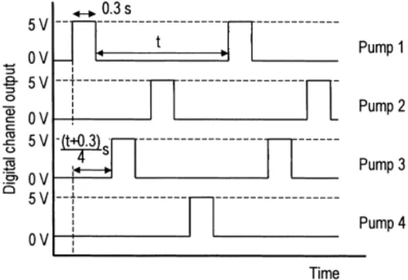 Fig. 1 Programs for the control of solenoid pumps Time interval, t, was adjusted to control the pumping frequency and the flow rate.