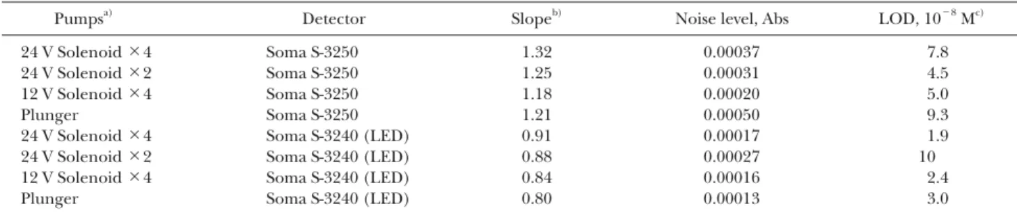 Fig. 4 Flow signals for the standard nitrite ion and a river water sample