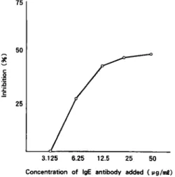 Fig.  2  Standard  curve  for  detection  using  the  method  of  enzyme  immunoassay  of  IgE  binding  activity.