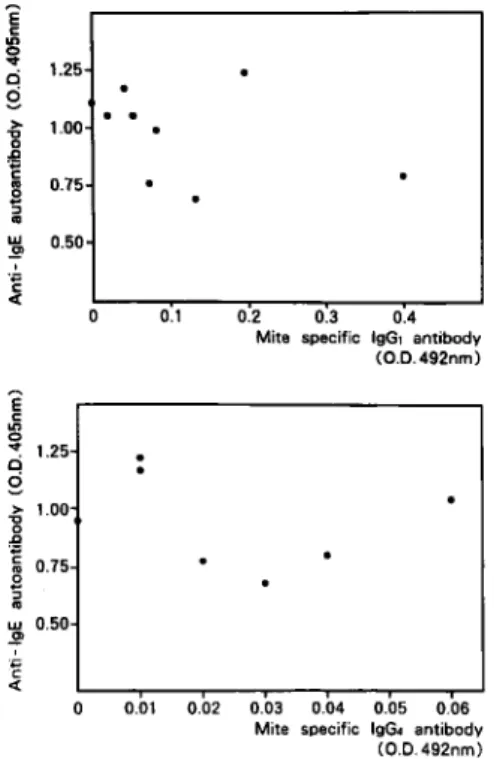 Fig.  9  Correlation  between  Candida  specific  IgG1  and  IgG4  antibodies  and  serum  anti -IgE  autoantibody  in  9  and  7  asthmatics