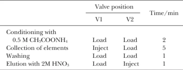 Table 2 Operating steps for automated collection/