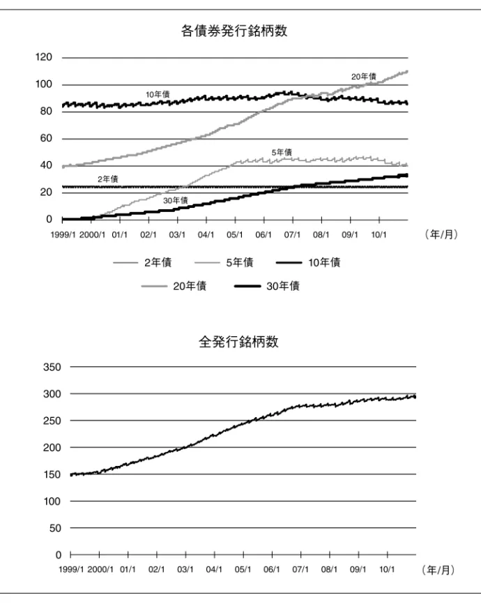 図 7  発行銘柄数の推移 020406080100120 2年債 5年債 10年債 20年債 30年債 （年/月）各債券発行銘柄数 050100150200250300350 （年/月）全発行銘柄数1999/1 2000/1 01/102/103/104/105/106/107/108/109/110/130年債20年債10年債5年債2年債1999/1 2000/1 01/102/103/104/105/106/107/108/109/110/1 数の増加に起因している。 このように、 2000 年代に入